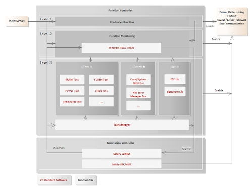 MCU中功能安全軟件的開發實現方法