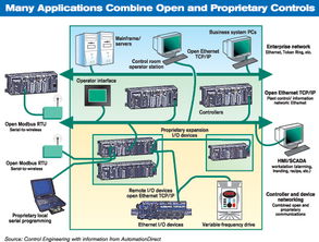 開放性是自動(dòng)化系統(tǒng)與軟件開發(fā)的發(fā)展趨勢(shì)